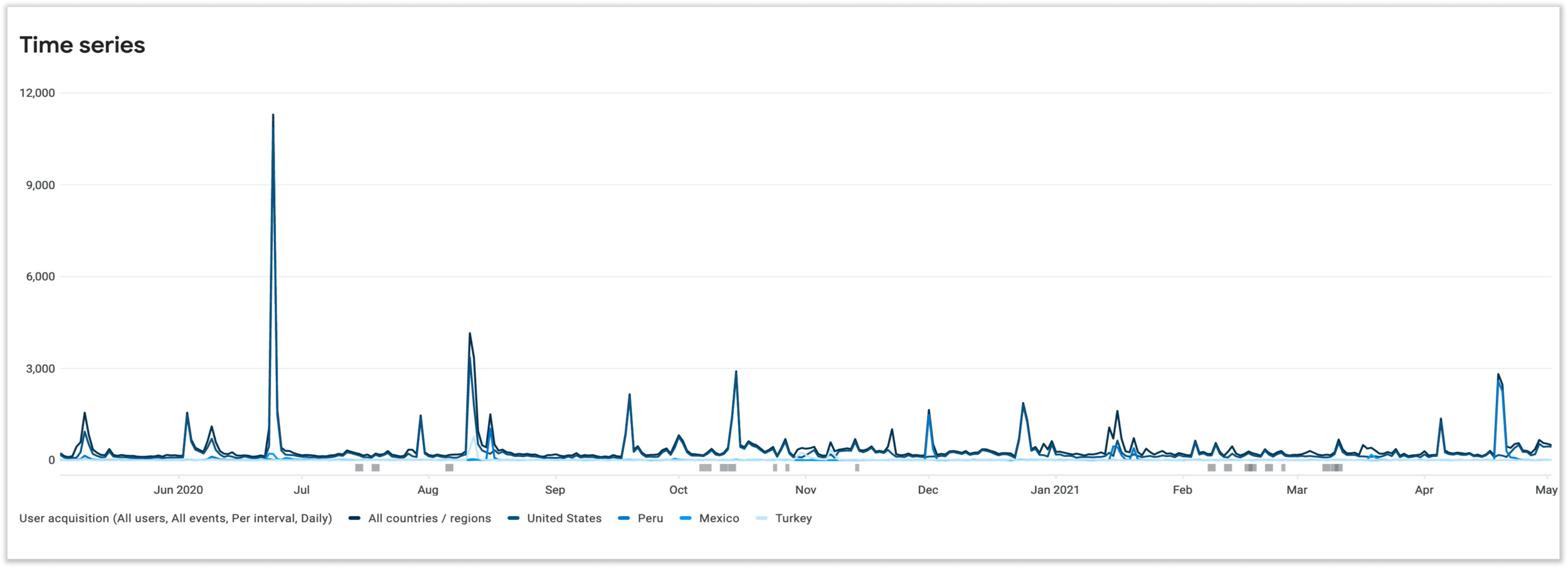 Android download rate